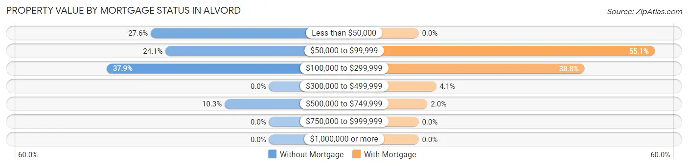 Property Value by Mortgage Status in Alvord