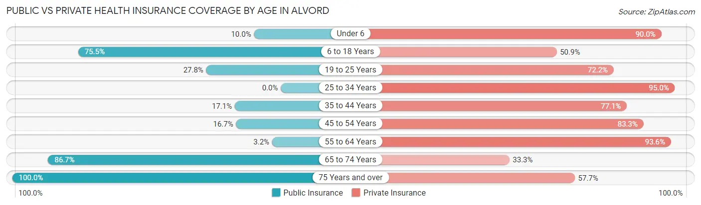 Public vs Private Health Insurance Coverage by Age in Alvord