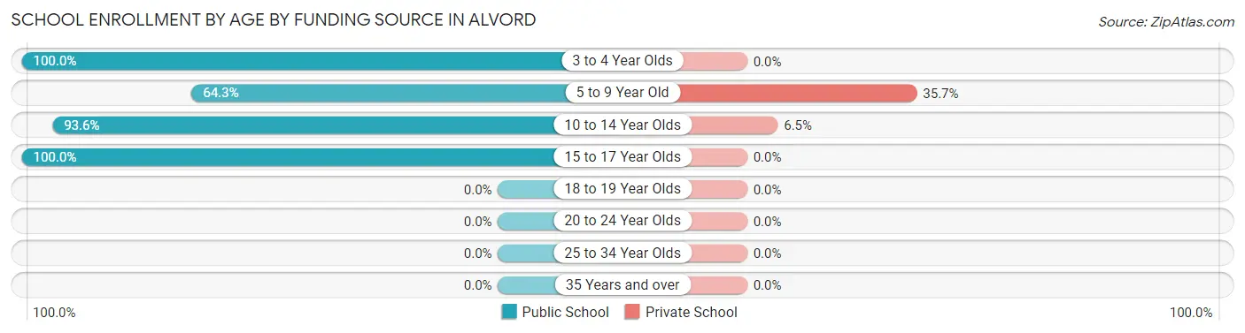 School Enrollment by Age by Funding Source in Alvord