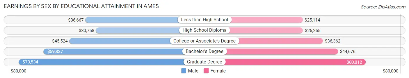 Earnings by Sex by Educational Attainment in Ames
