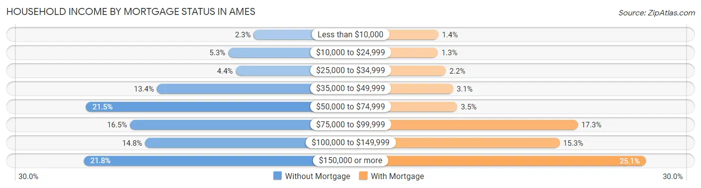 Household Income by Mortgage Status in Ames