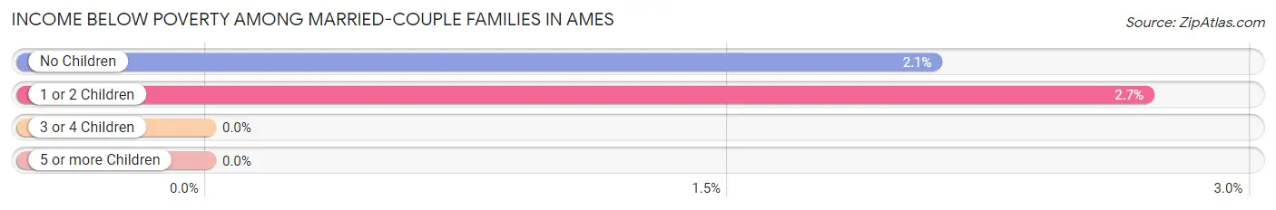 Income Below Poverty Among Married-Couple Families in Ames