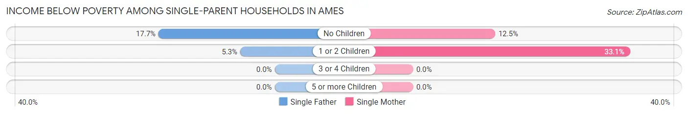 Income Below Poverty Among Single-Parent Households in Ames