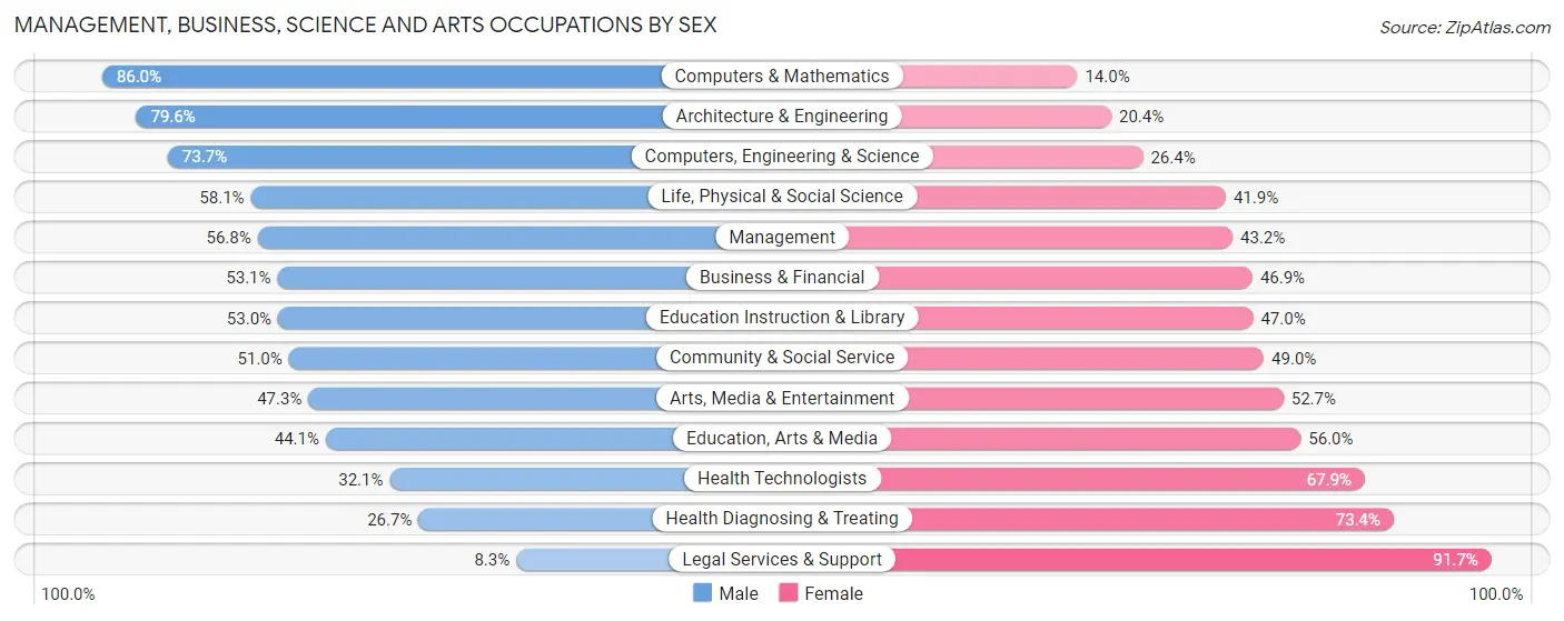 Management, Business, Science and Arts Occupations by Sex in Ames