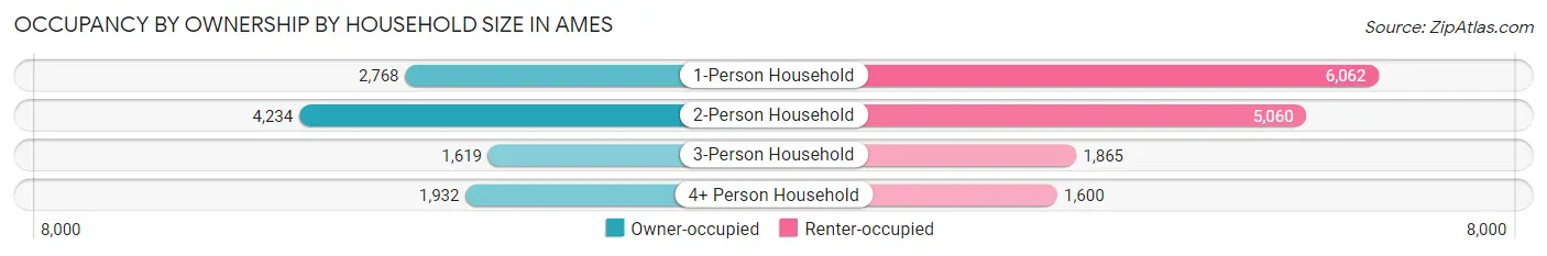 Occupancy by Ownership by Household Size in Ames