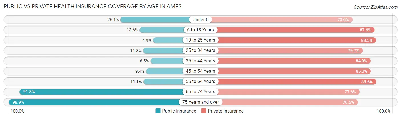 Public vs Private Health Insurance Coverage by Age in Ames