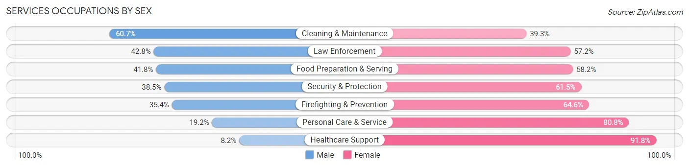 Services Occupations by Sex in Ames