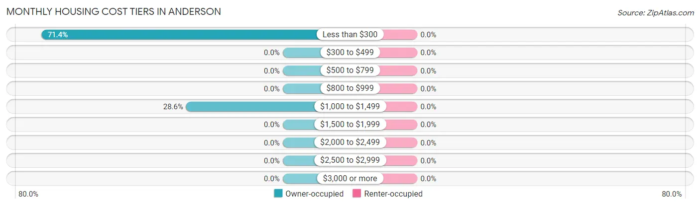 Monthly Housing Cost Tiers in Anderson
