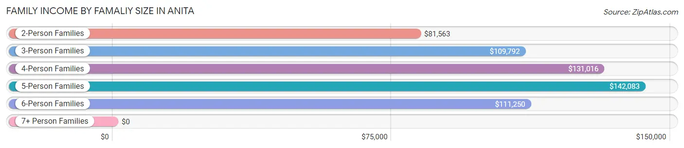 Family Income by Famaliy Size in Anita