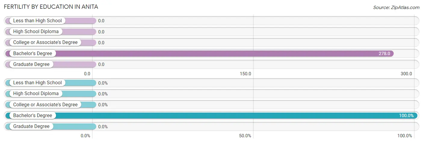 Female Fertility by Education Attainment in Anita