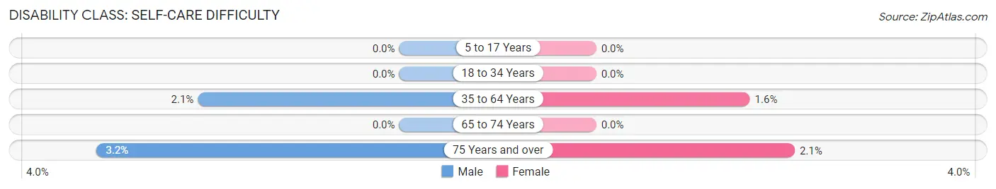 Disability in Anita: <span>Self-Care Difficulty</span>