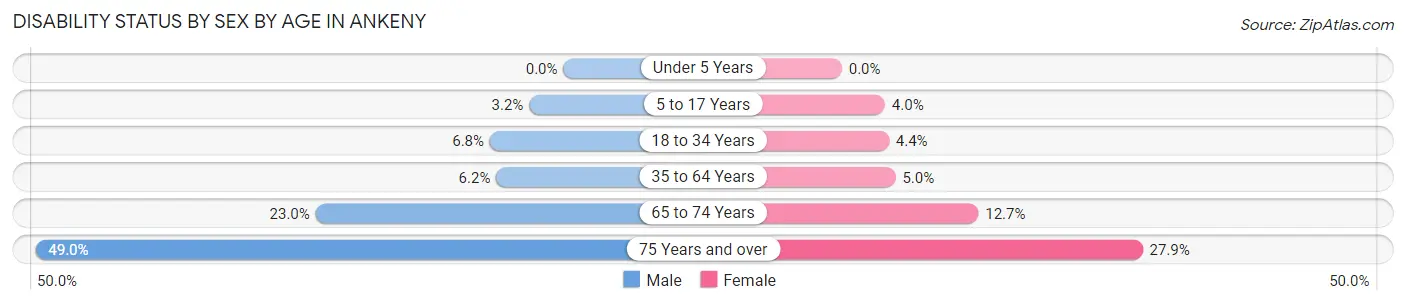 Disability Status by Sex by Age in Ankeny