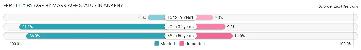 Female Fertility by Age by Marriage Status in Ankeny
