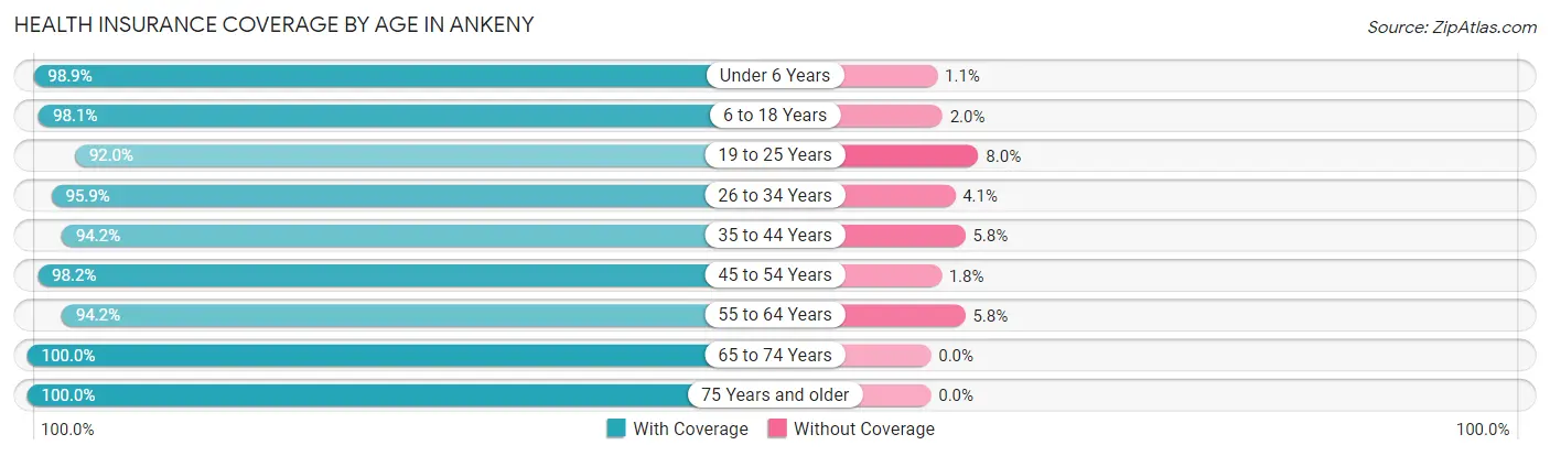 Health Insurance Coverage by Age in Ankeny
