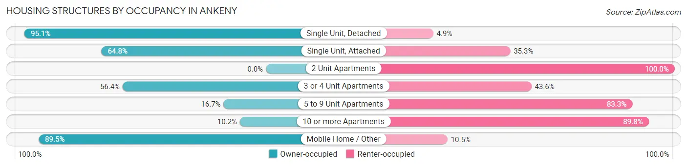 Housing Structures by Occupancy in Ankeny