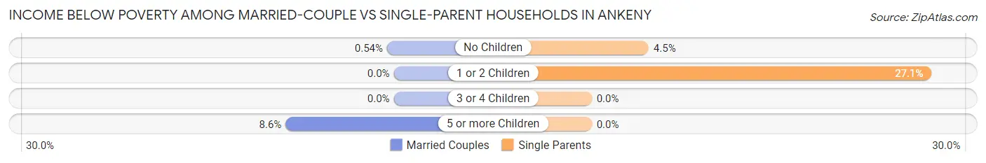 Income Below Poverty Among Married-Couple vs Single-Parent Households in Ankeny