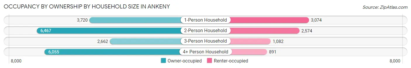Occupancy by Ownership by Household Size in Ankeny