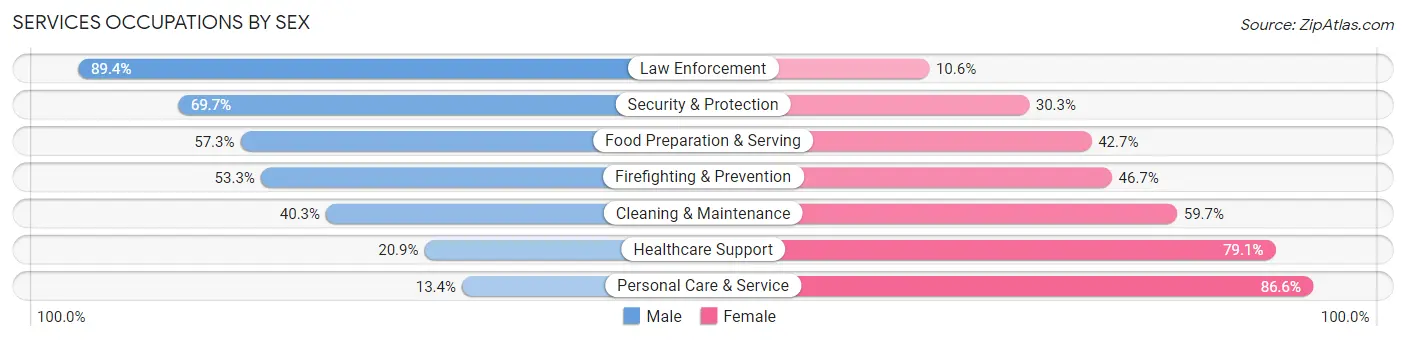 Services Occupations by Sex in Ankeny