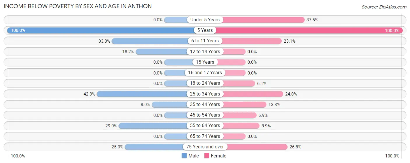 Income Below Poverty by Sex and Age in Anthon