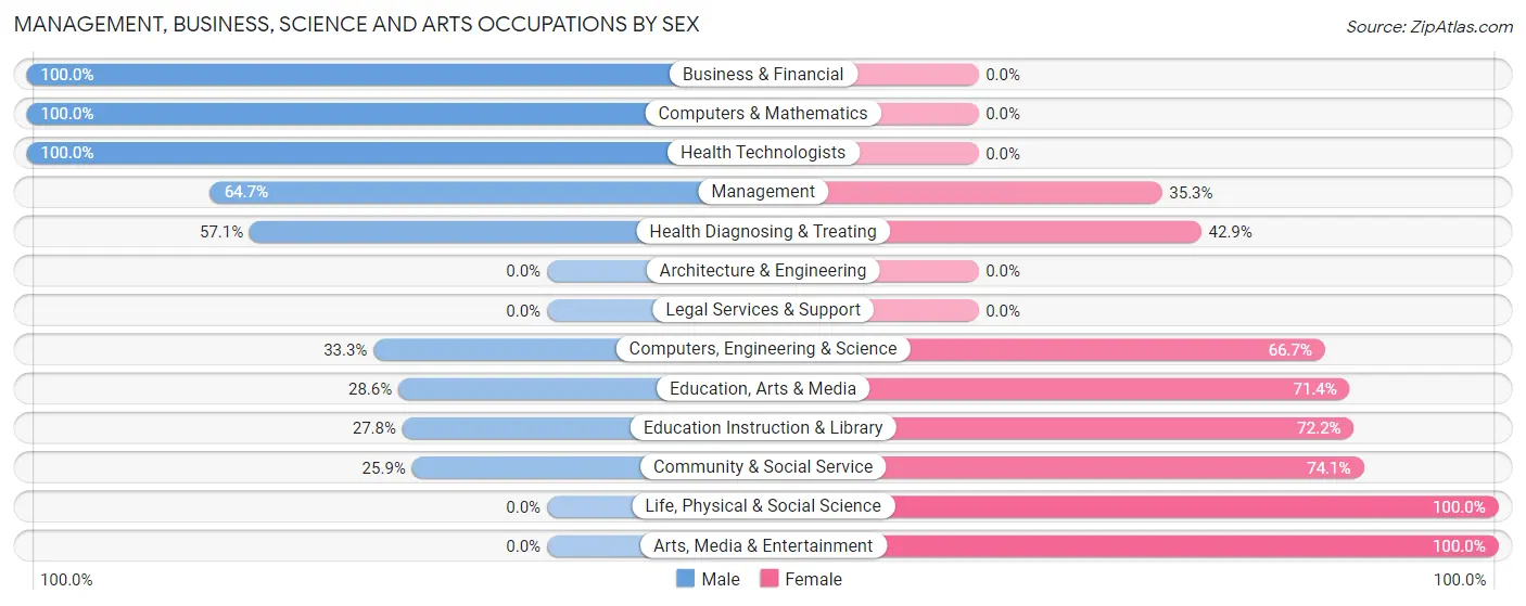 Management, Business, Science and Arts Occupations by Sex in Anthon
