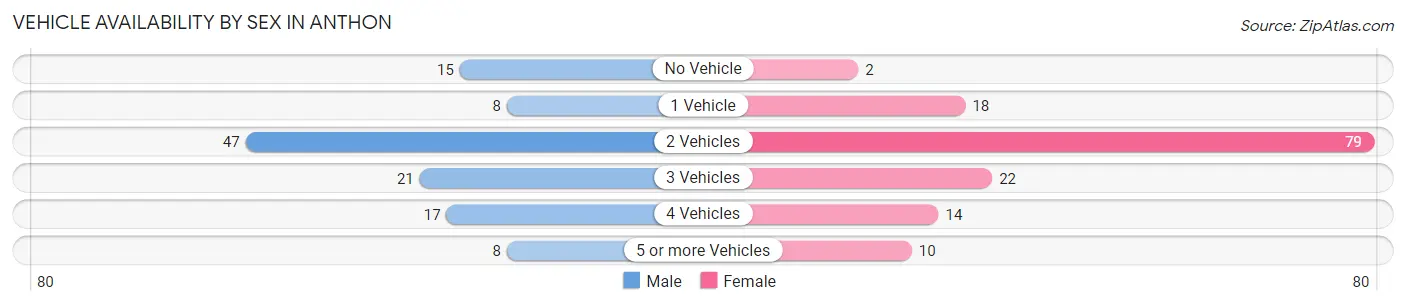 Vehicle Availability by Sex in Anthon