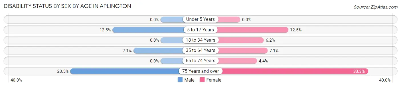 Disability Status by Sex by Age in Aplington