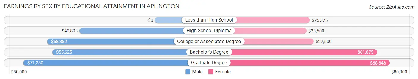 Earnings by Sex by Educational Attainment in Aplington