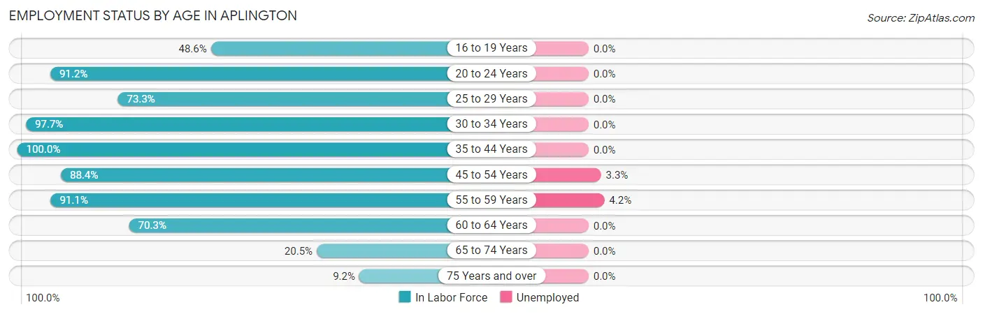 Employment Status by Age in Aplington