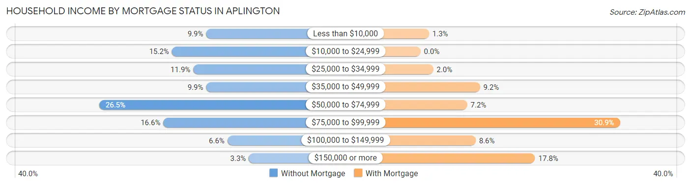 Household Income by Mortgage Status in Aplington