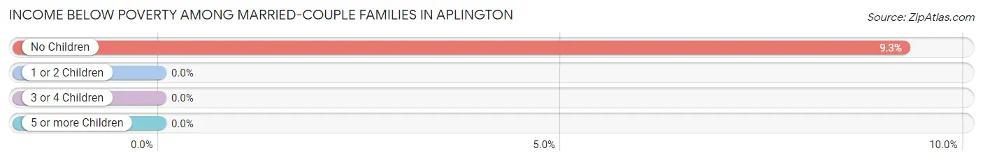 Income Below Poverty Among Married-Couple Families in Aplington