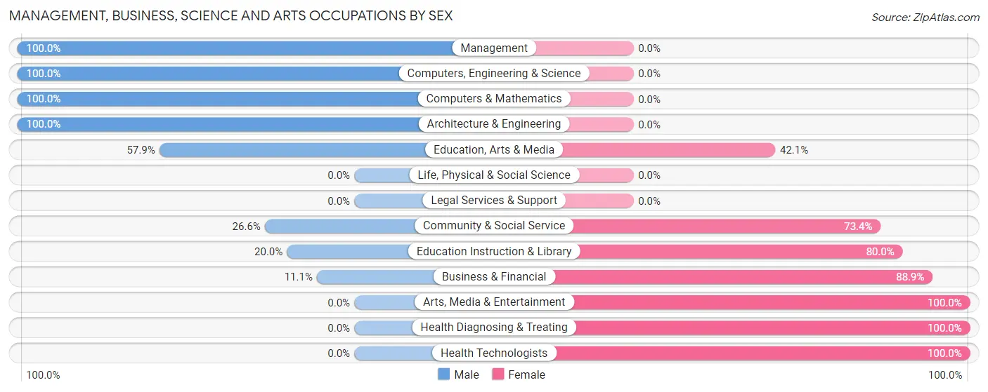 Management, Business, Science and Arts Occupations by Sex in Aplington