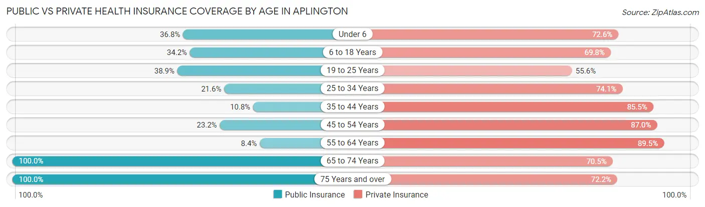 Public vs Private Health Insurance Coverage by Age in Aplington