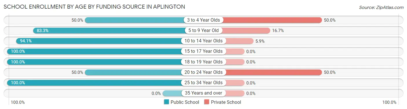 School Enrollment by Age by Funding Source in Aplington