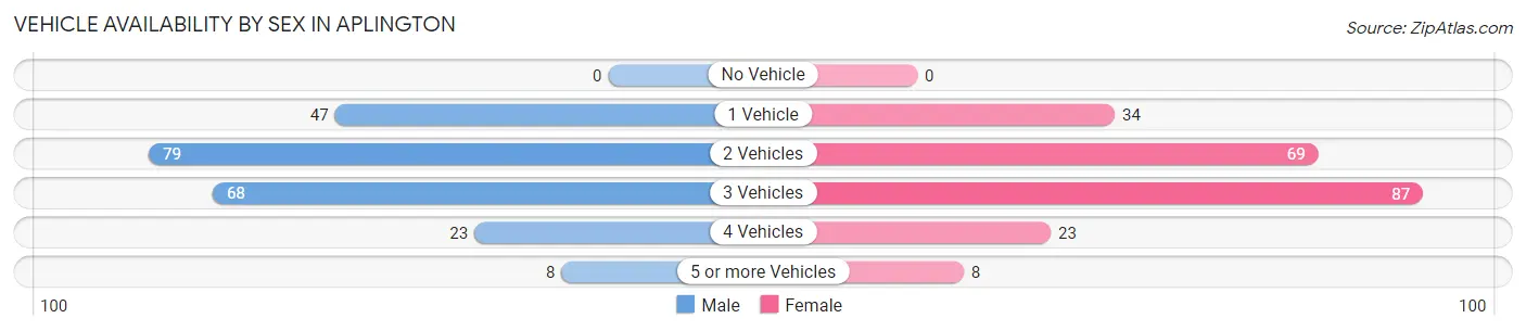 Vehicle Availability by Sex in Aplington