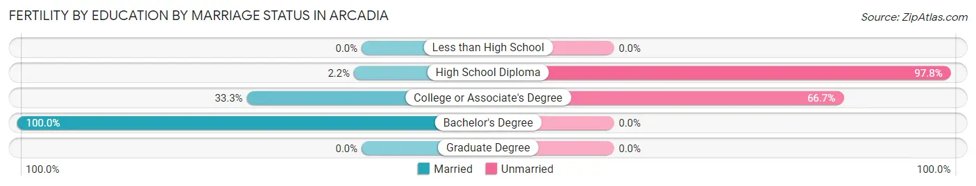 Female Fertility by Education by Marriage Status in Arcadia