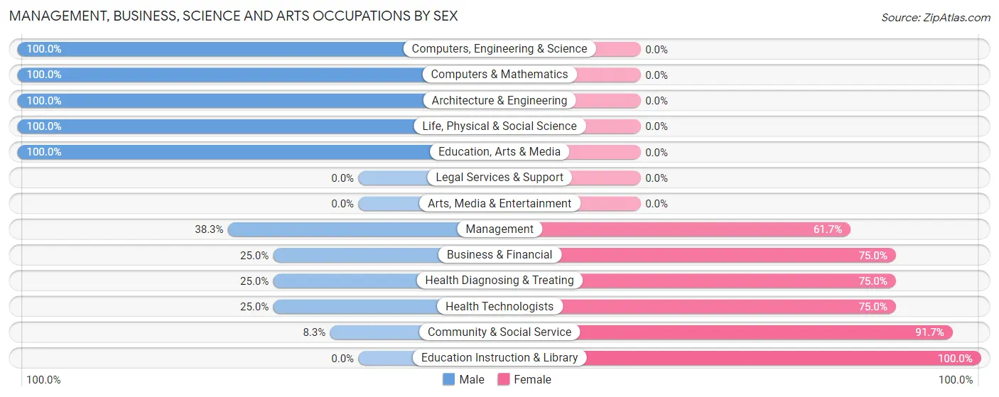 Management, Business, Science and Arts Occupations by Sex in Arcadia