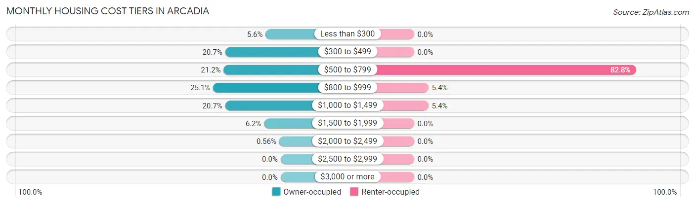 Monthly Housing Cost Tiers in Arcadia