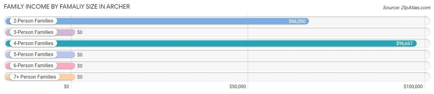 Family Income by Famaliy Size in Archer