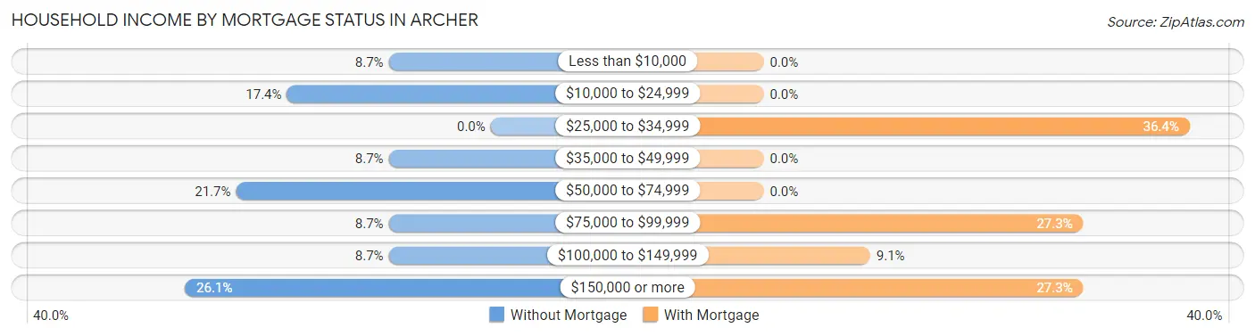 Household Income by Mortgage Status in Archer