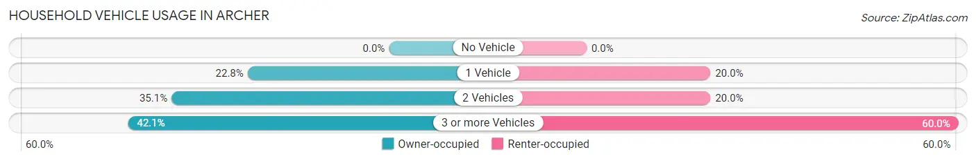 Household Vehicle Usage in Archer
