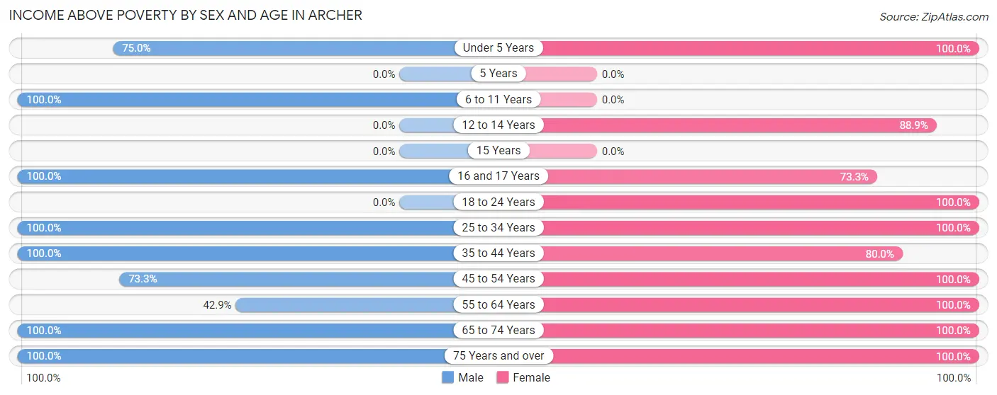 Income Above Poverty by Sex and Age in Archer