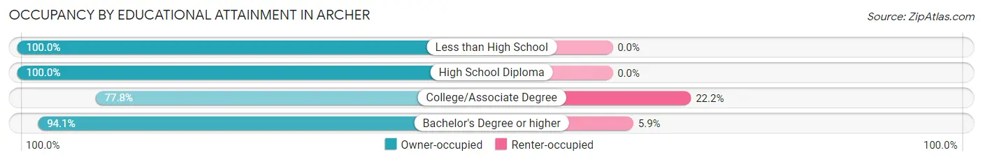 Occupancy by Educational Attainment in Archer
