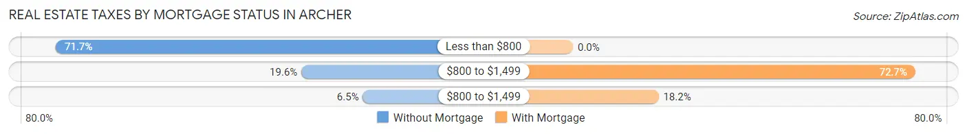 Real Estate Taxes by Mortgage Status in Archer