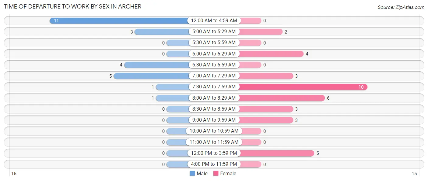 Time of Departure to Work by Sex in Archer