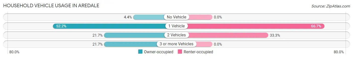Household Vehicle Usage in Aredale