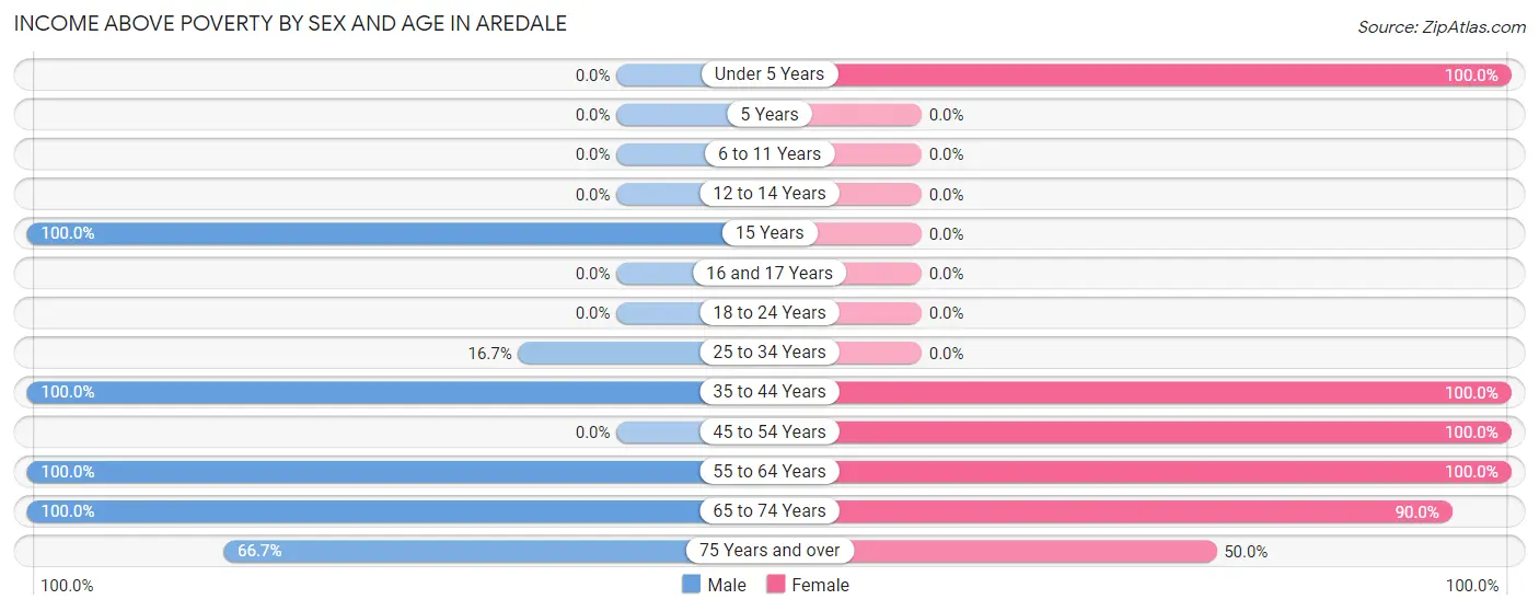Income Above Poverty by Sex and Age in Aredale