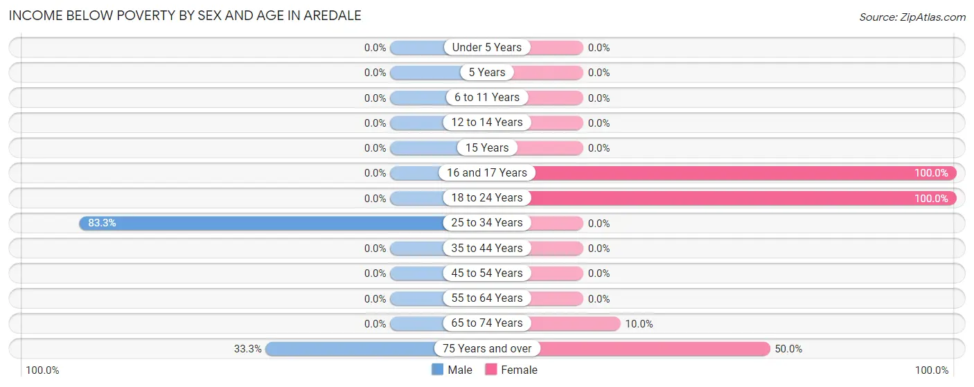 Income Below Poverty by Sex and Age in Aredale