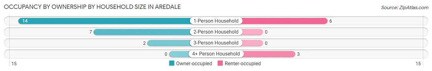 Occupancy by Ownership by Household Size in Aredale
