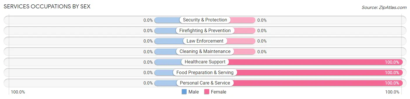 Services Occupations by Sex in Aredale