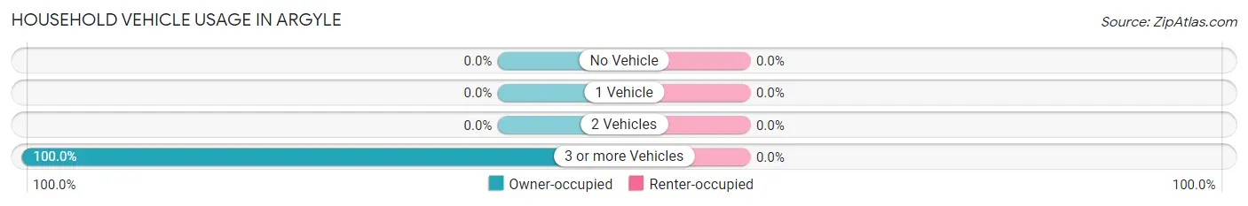 Household Vehicle Usage in Argyle